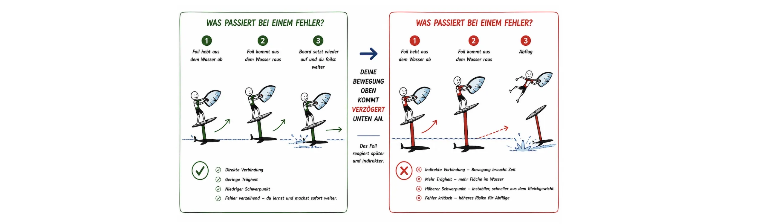 Mastlänge Wingfoilen Grafik Mastlänge Wingfoilen Grafik