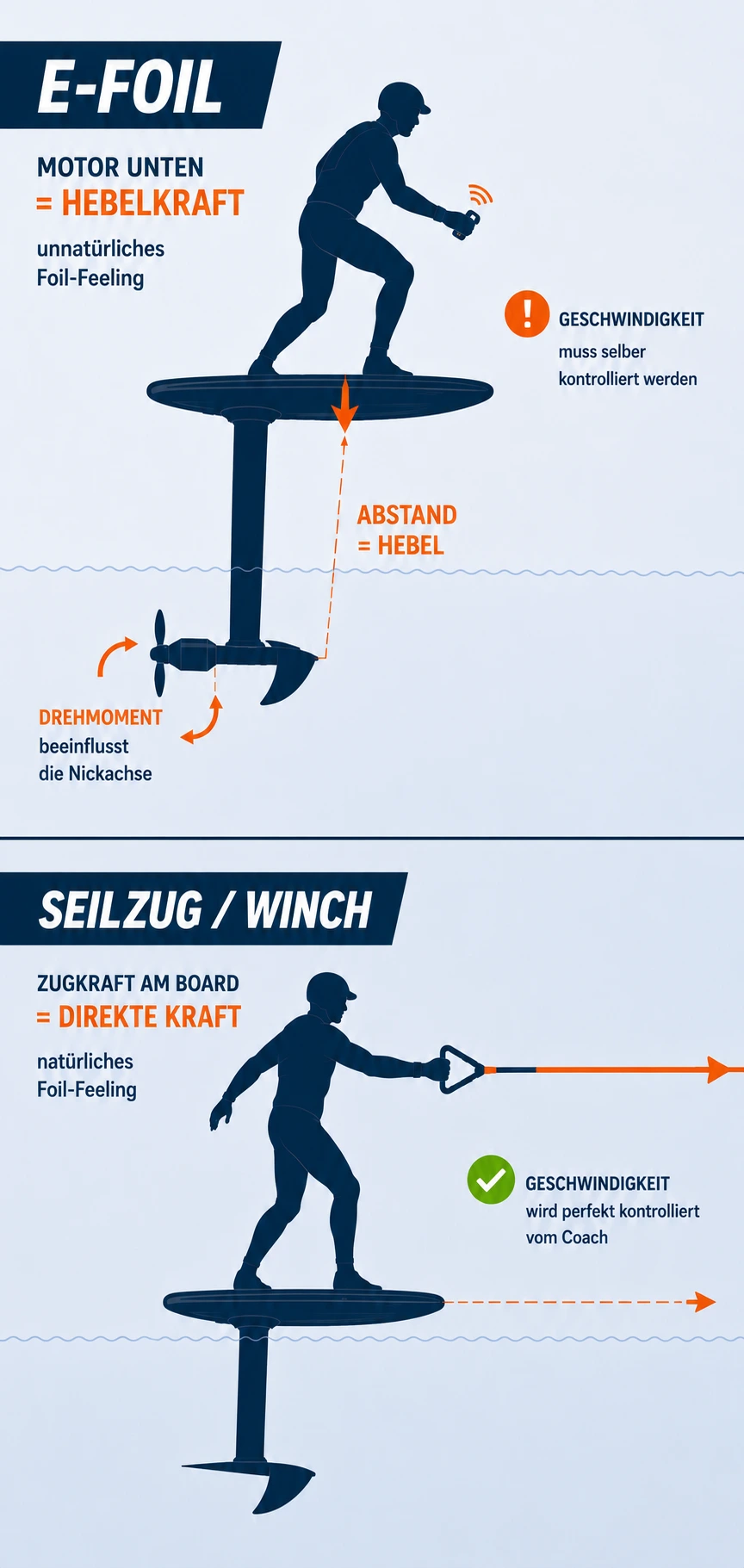 Erklärung Seilzug VS EFOIL beitragsbild E-Foil vs. Seilzug: Wie lernt man Foilen besser?